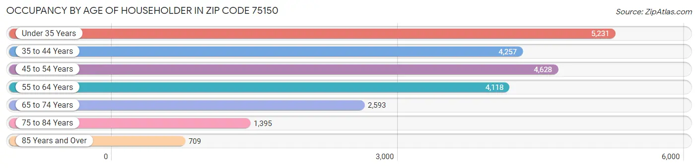 Occupancy by Age of Householder in Zip Code 75150