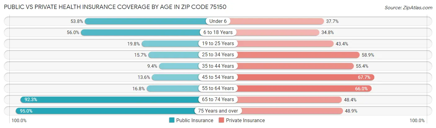 Public vs Private Health Insurance Coverage by Age in Zip Code 75150