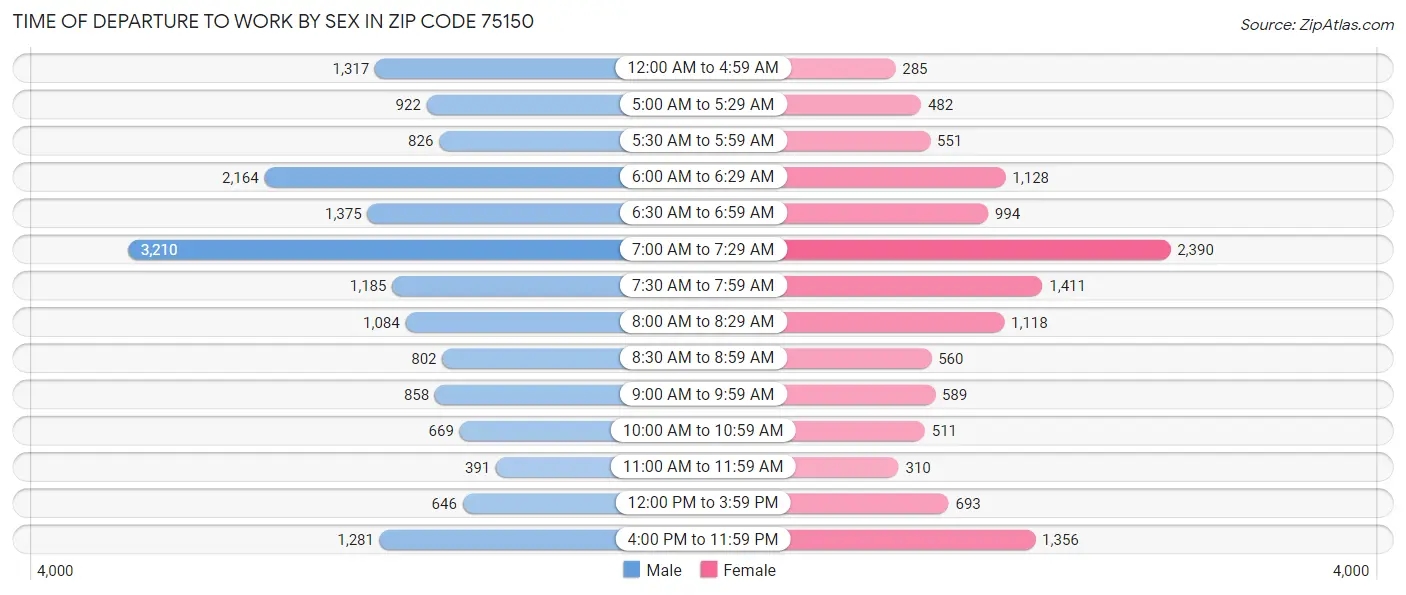 Time of Departure to Work by Sex in Zip Code 75150