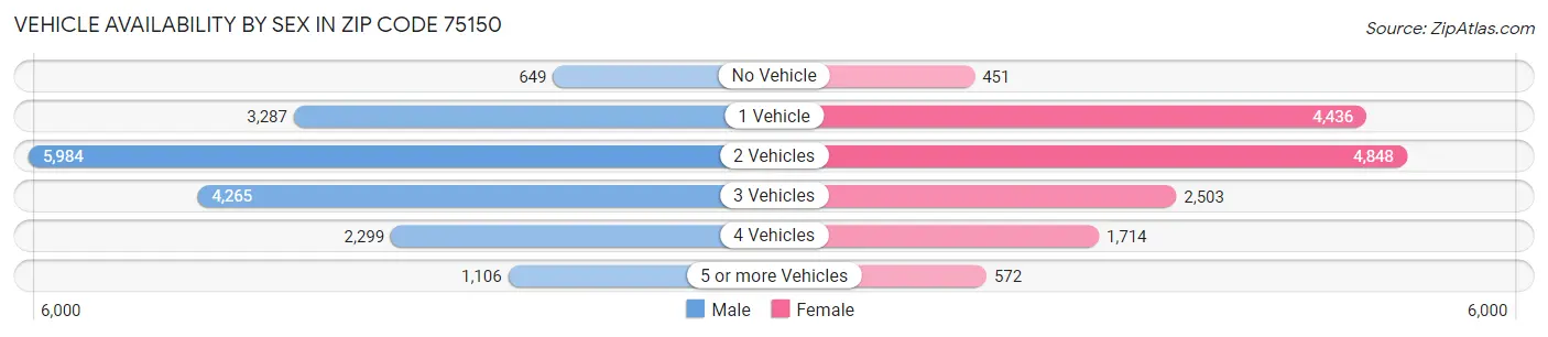 Vehicle Availability by Sex in Zip Code 75150