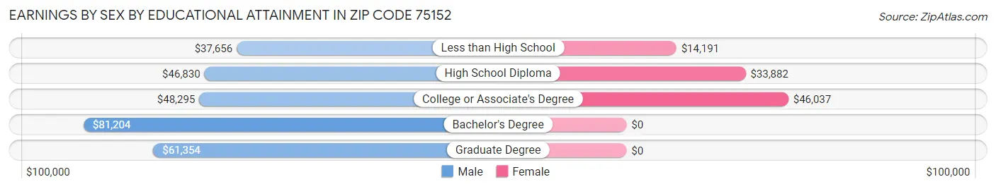 Earnings by Sex by Educational Attainment in Zip Code 75152