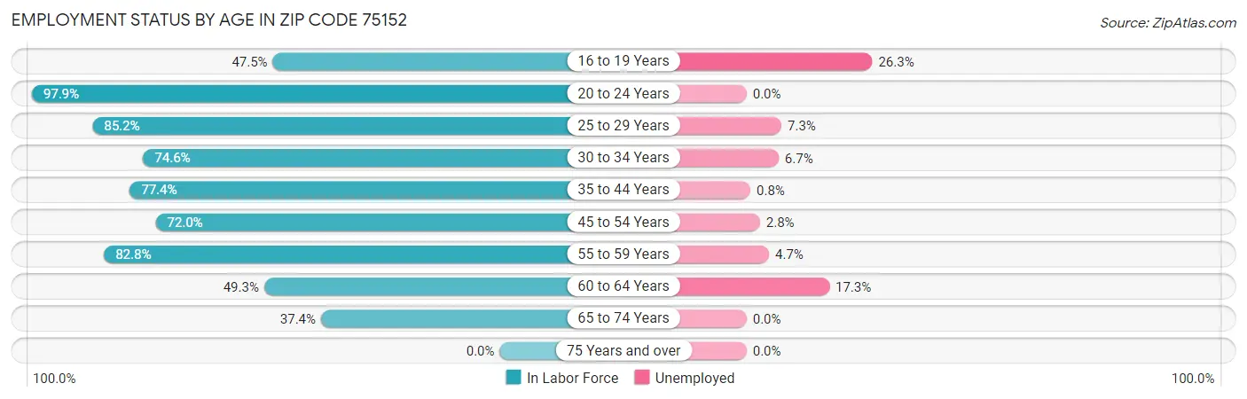 Employment Status by Age in Zip Code 75152