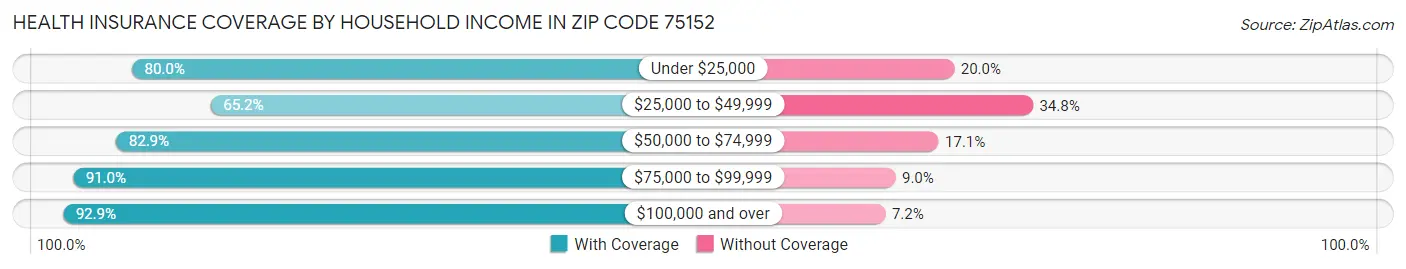 Health Insurance Coverage by Household Income in Zip Code 75152