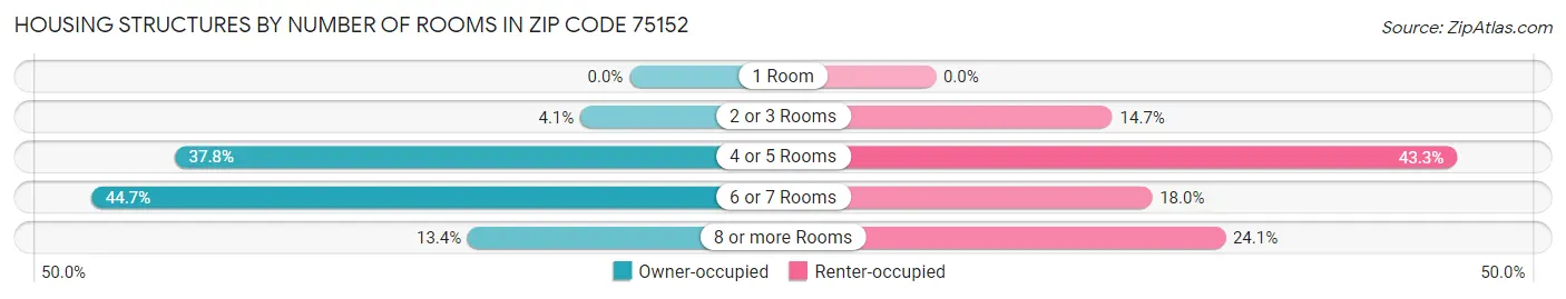 Housing Structures by Number of Rooms in Zip Code 75152