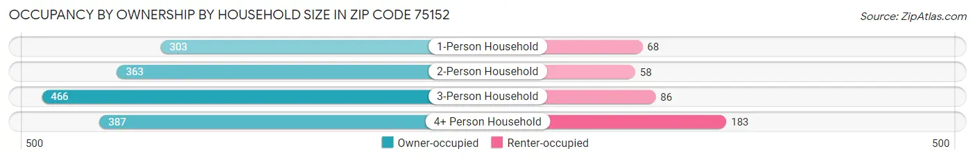 Occupancy by Ownership by Household Size in Zip Code 75152