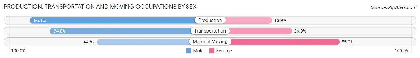 Production, Transportation and Moving Occupations by Sex in Zip Code 75152