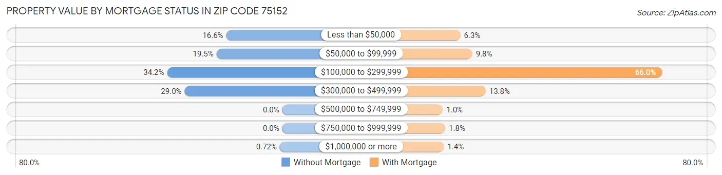 Property Value by Mortgage Status in Zip Code 75152