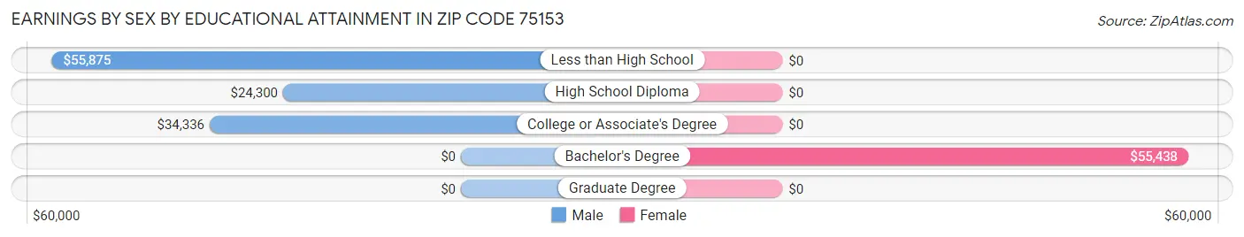 Earnings by Sex by Educational Attainment in Zip Code 75153