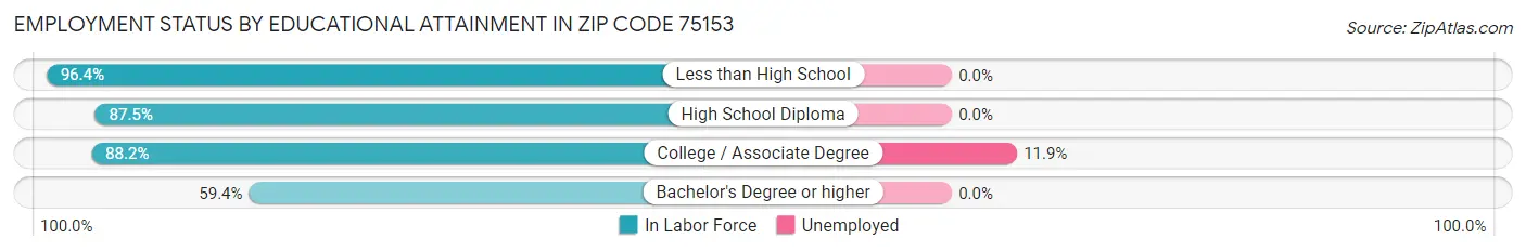 Employment Status by Educational Attainment in Zip Code 75153