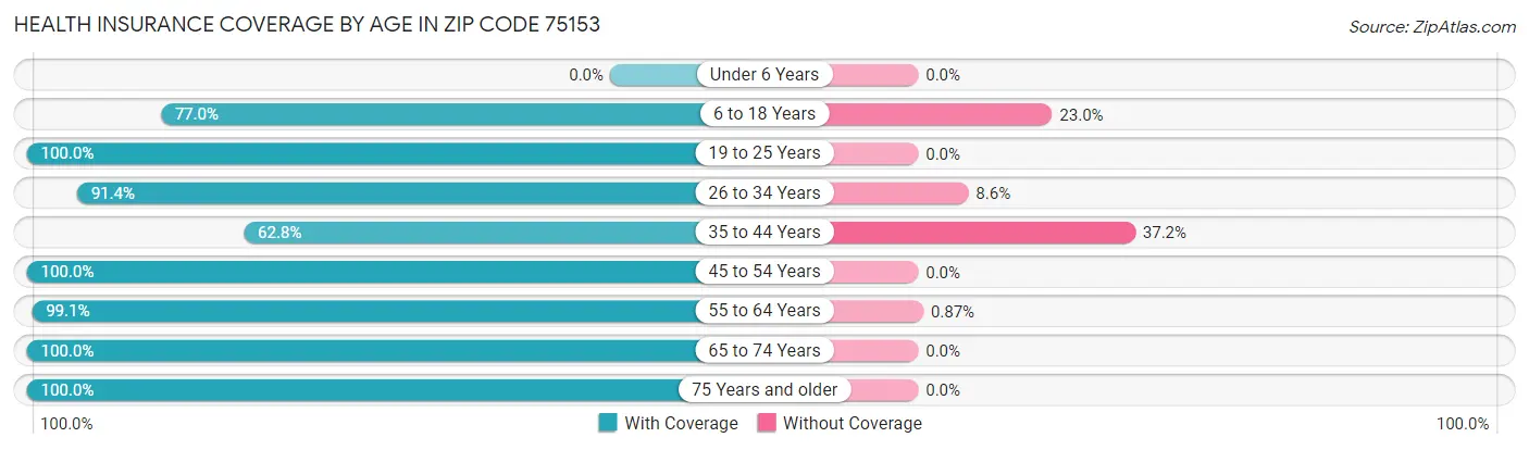 Health Insurance Coverage by Age in Zip Code 75153