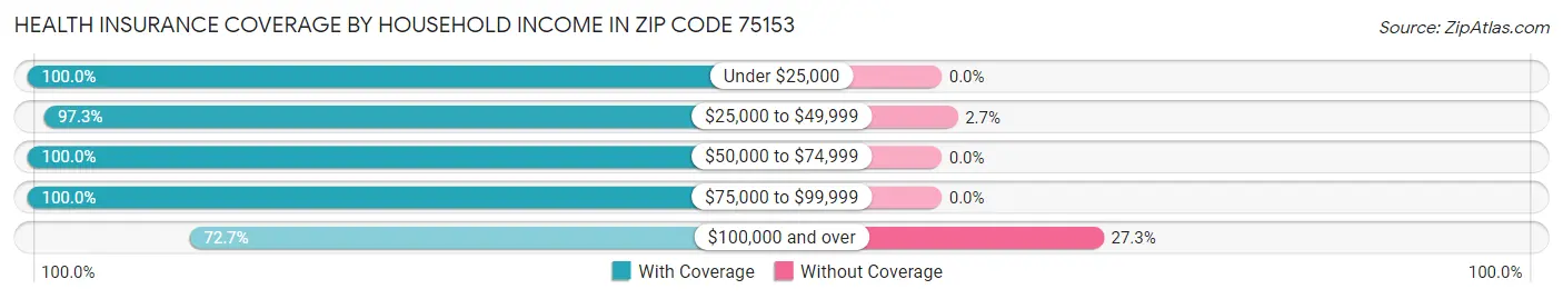 Health Insurance Coverage by Household Income in Zip Code 75153