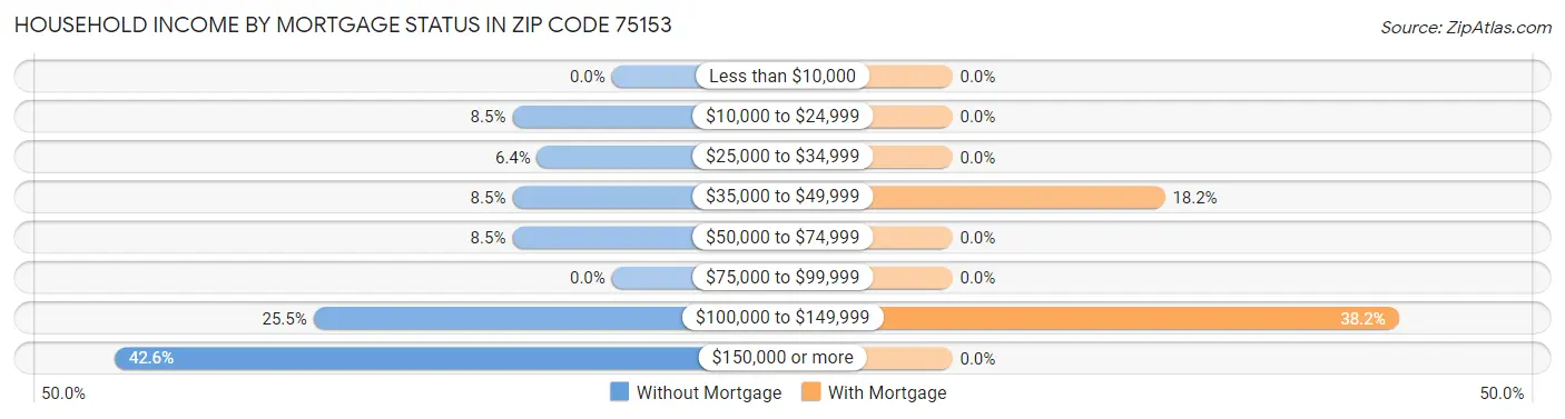 Household Income by Mortgage Status in Zip Code 75153