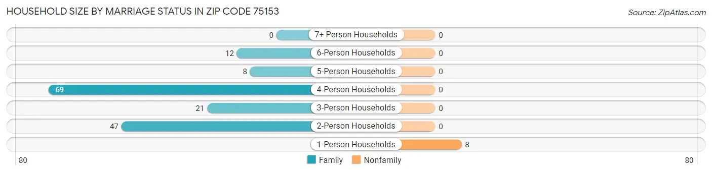 Household Size by Marriage Status in Zip Code 75153