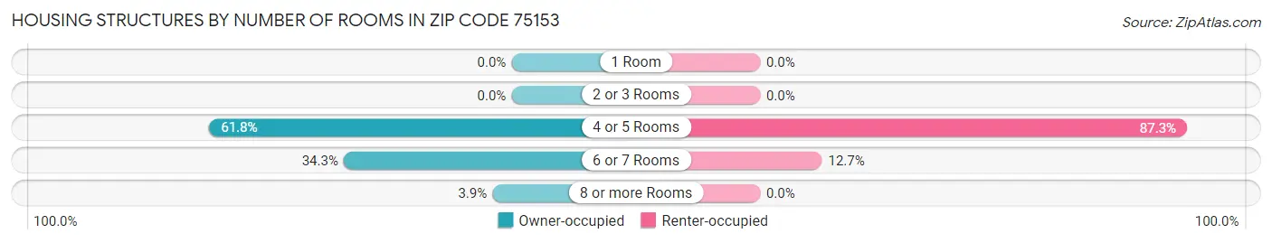 Housing Structures by Number of Rooms in Zip Code 75153