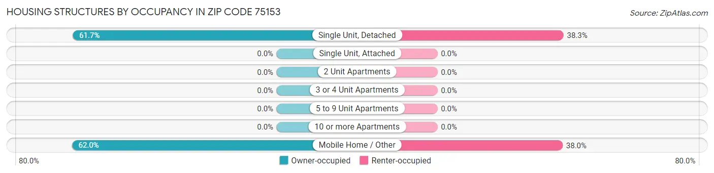 Housing Structures by Occupancy in Zip Code 75153
