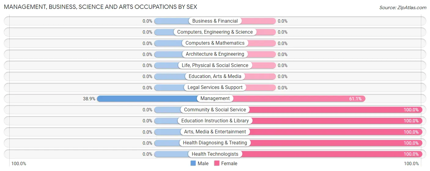 Management, Business, Science and Arts Occupations by Sex in Zip Code 75153