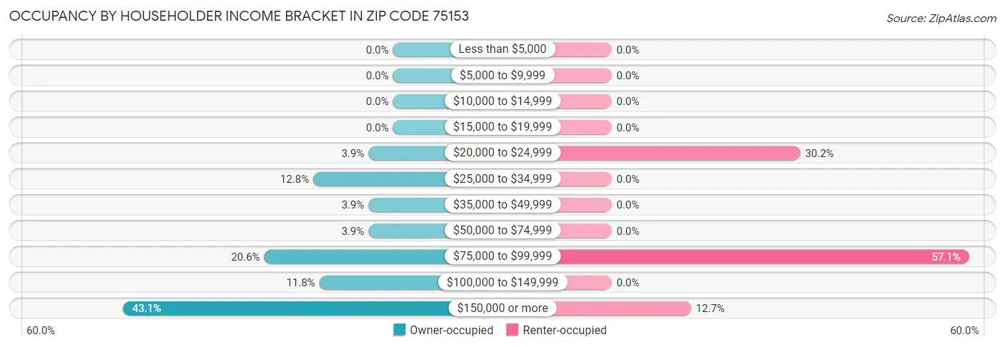 Occupancy by Householder Income Bracket in Zip Code 75153