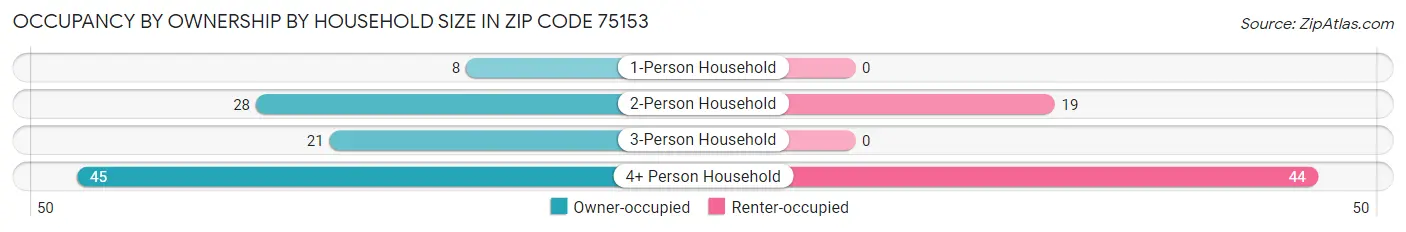 Occupancy by Ownership by Household Size in Zip Code 75153