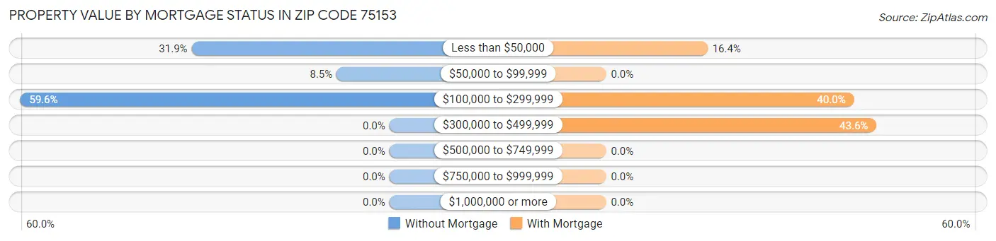 Property Value by Mortgage Status in Zip Code 75153