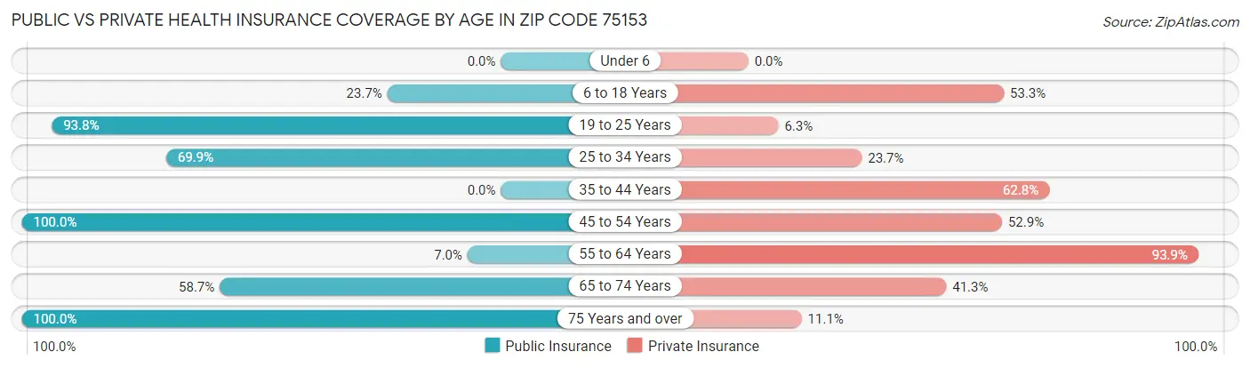 Public vs Private Health Insurance Coverage by Age in Zip Code 75153