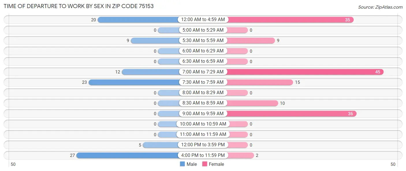 Time of Departure to Work by Sex in Zip Code 75153