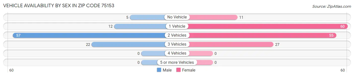 Vehicle Availability by Sex in Zip Code 75153