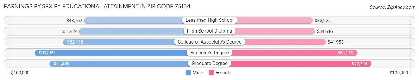 Earnings by Sex by Educational Attainment in Zip Code 75154