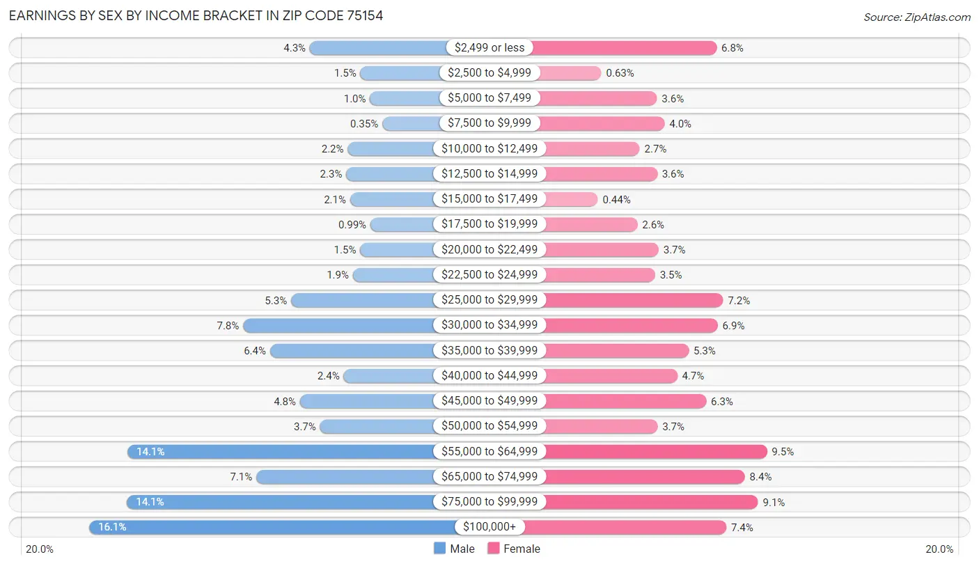 Earnings by Sex by Income Bracket in Zip Code 75154