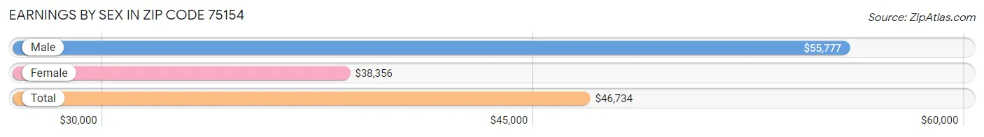 Earnings by Sex in Zip Code 75154