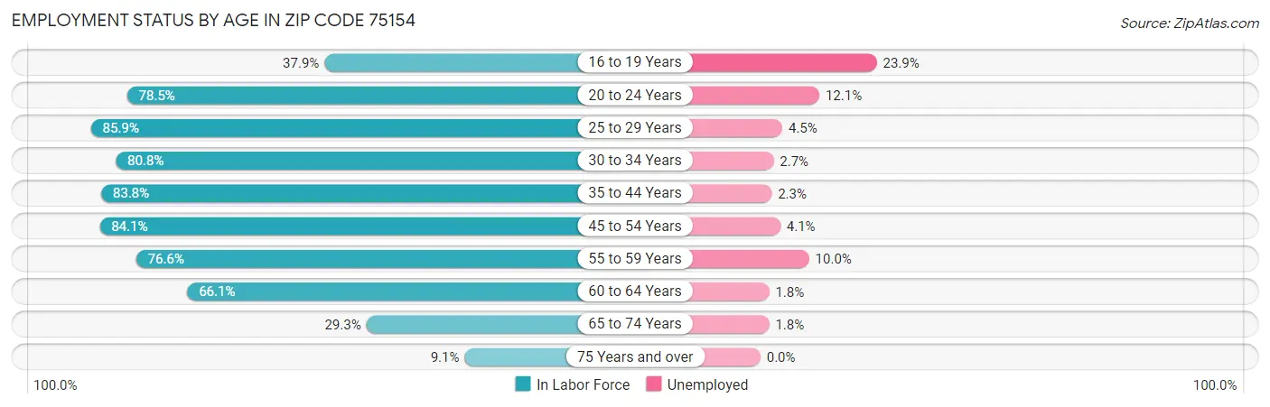 Employment Status by Age in Zip Code 75154