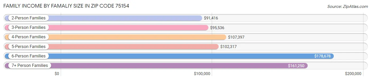 Family Income by Famaliy Size in Zip Code 75154