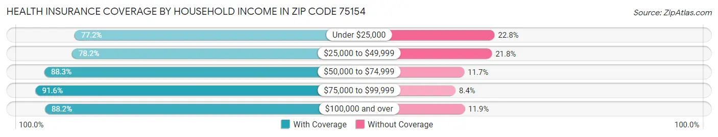 Health Insurance Coverage by Household Income in Zip Code 75154