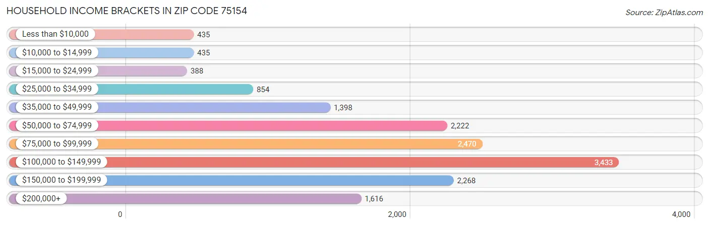 Household Income Brackets in Zip Code 75154