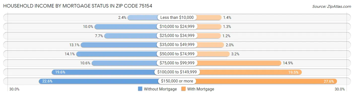 Household Income by Mortgage Status in Zip Code 75154