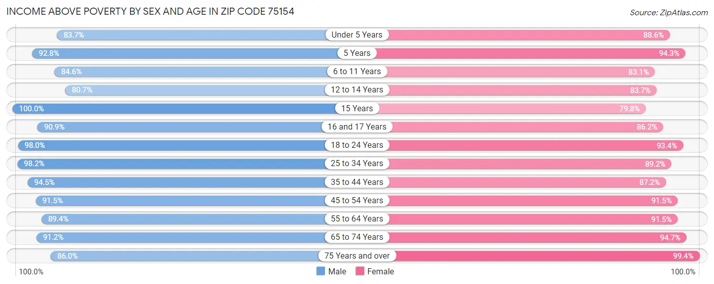 Income Above Poverty by Sex and Age in Zip Code 75154