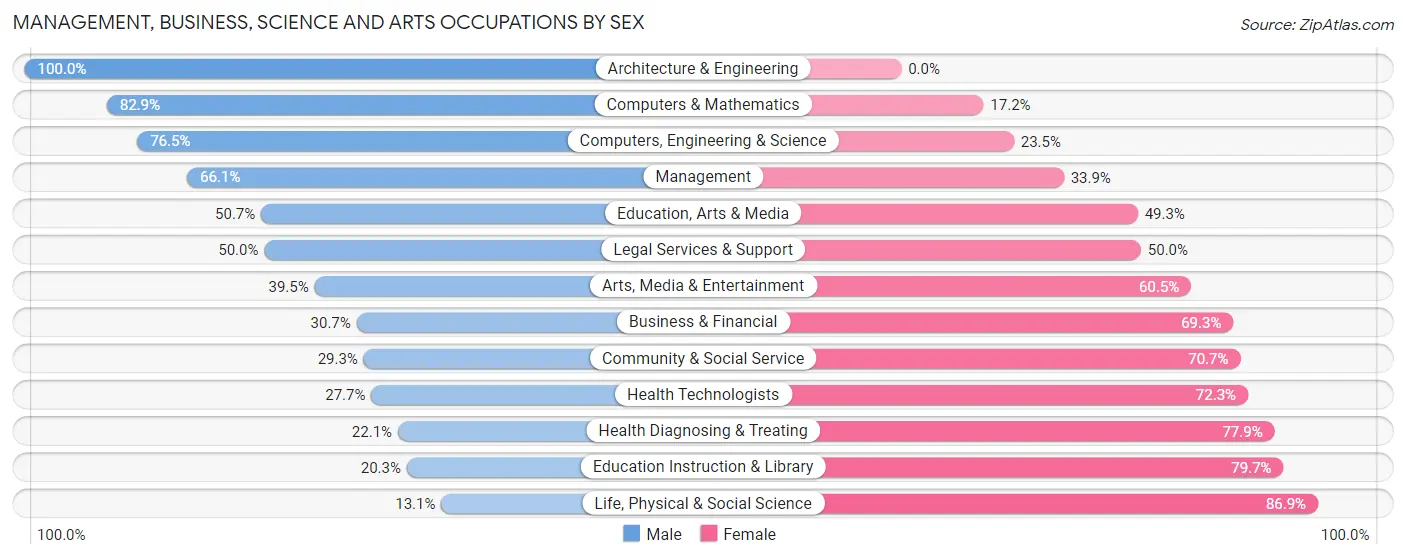 Management, Business, Science and Arts Occupations by Sex in Zip Code 75154