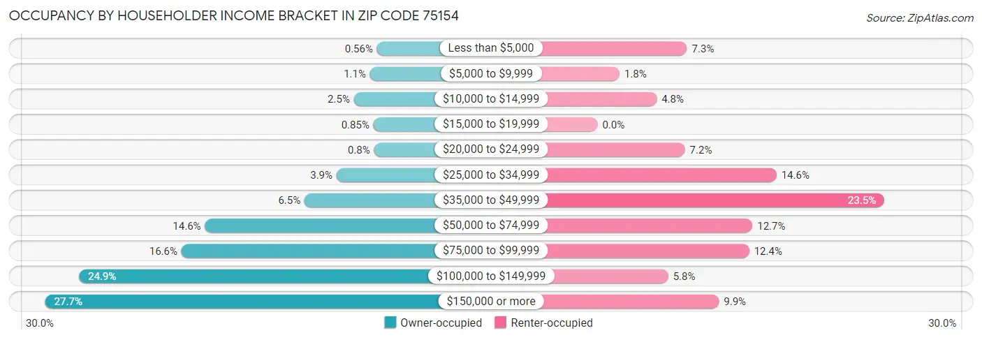 Occupancy by Householder Income Bracket in Zip Code 75154