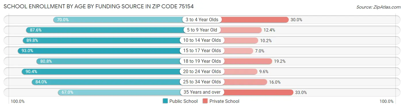 School Enrollment by Age by Funding Source in Zip Code 75154