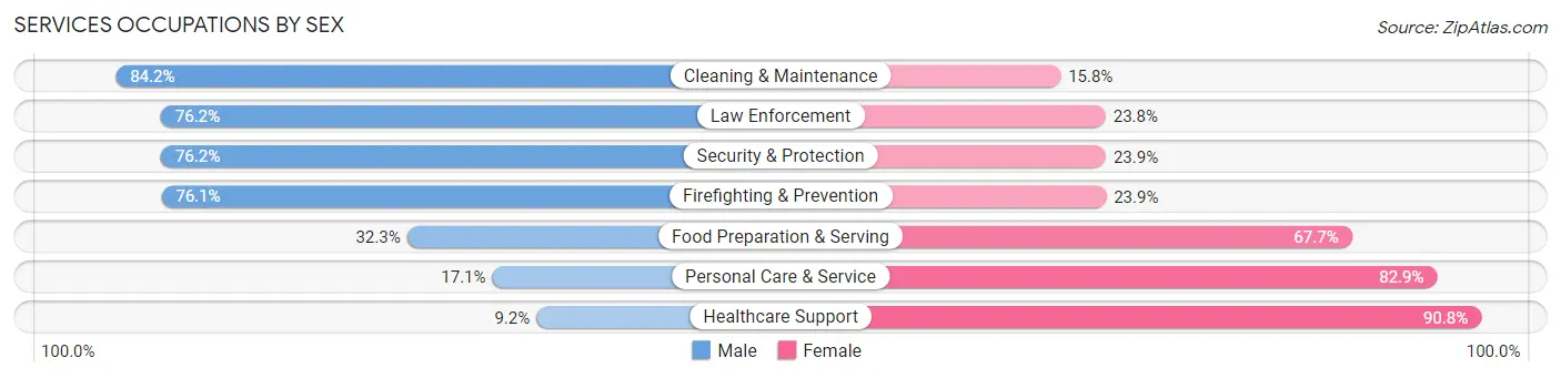Services Occupations by Sex in Zip Code 75154