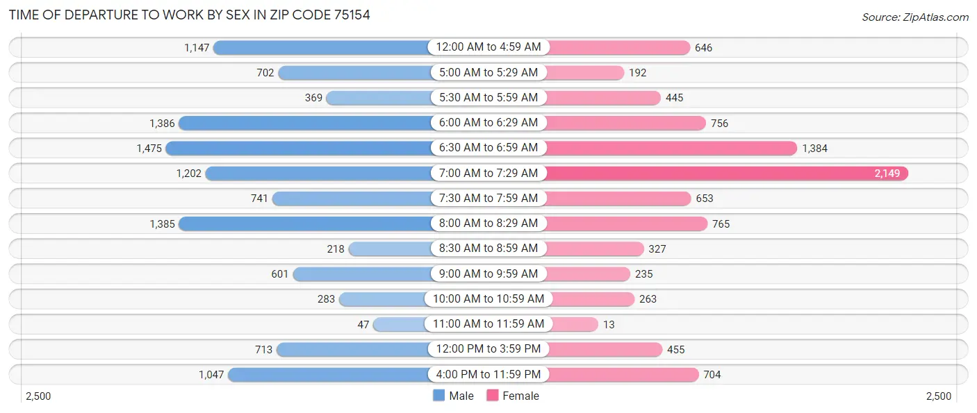 Time of Departure to Work by Sex in Zip Code 75154