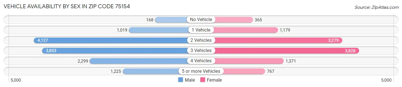 Vehicle Availability by Sex in Zip Code 75154