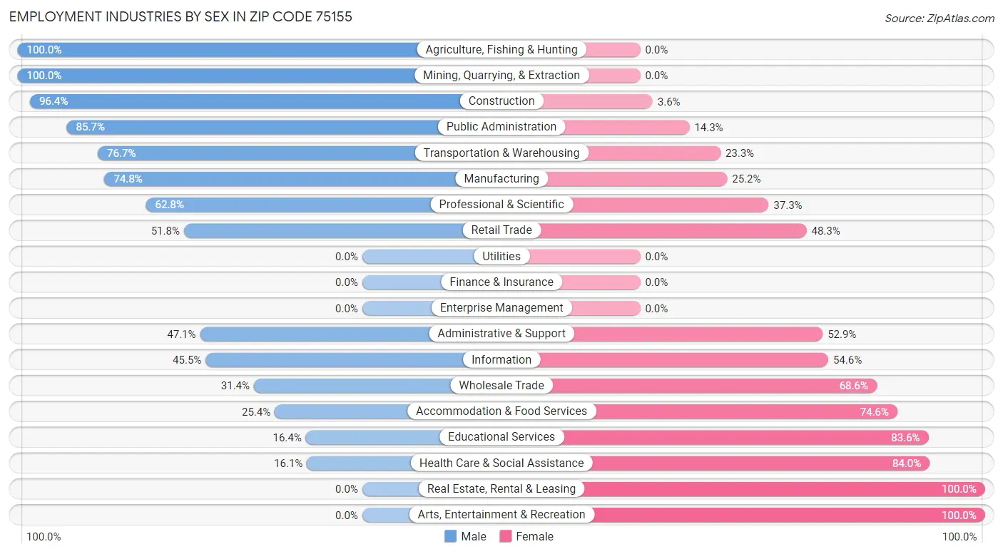 Employment Industries by Sex in Zip Code 75155