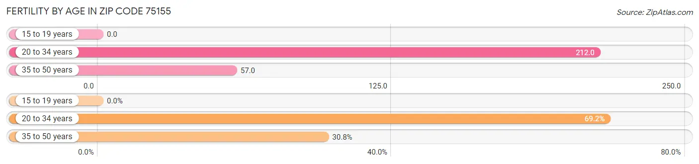 Female Fertility by Age in Zip Code 75155