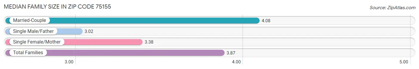 Median Family Size in Zip Code 75155