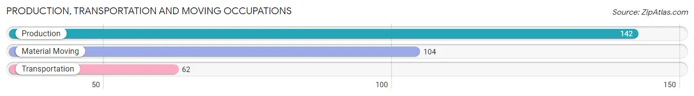 Production, Transportation and Moving Occupations in Zip Code 75155