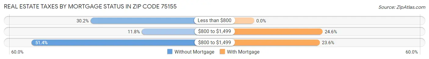 Real Estate Taxes by Mortgage Status in Zip Code 75155