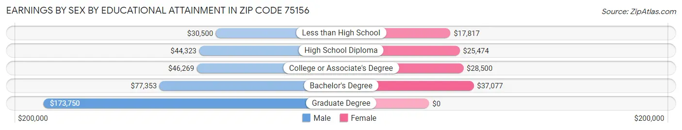 Earnings by Sex by Educational Attainment in Zip Code 75156