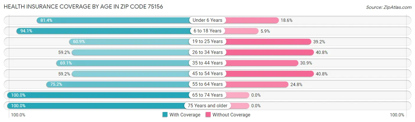 Health Insurance Coverage by Age in Zip Code 75156