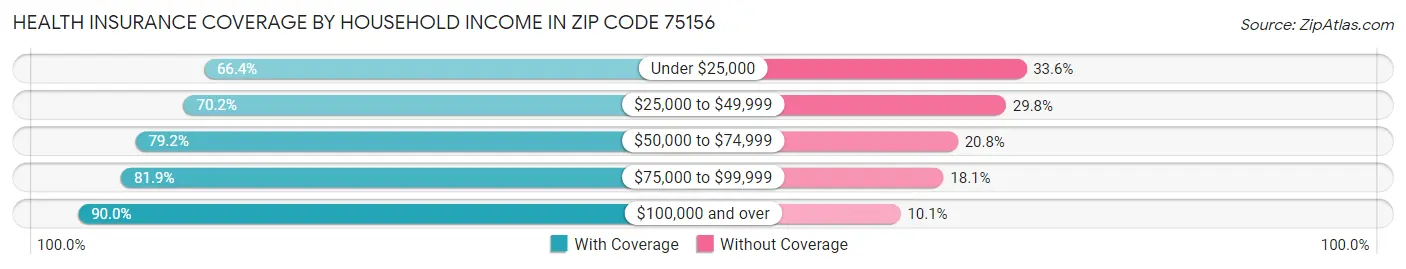 Health Insurance Coverage by Household Income in Zip Code 75156