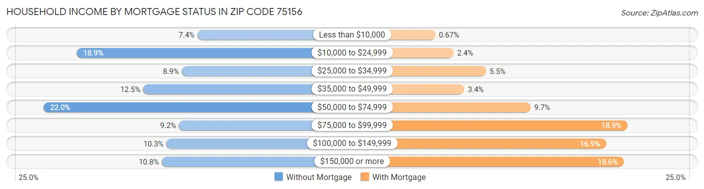 Household Income by Mortgage Status in Zip Code 75156